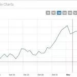 bitcoin chart accurate as of november 10, 2017