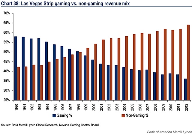 Gaming-Vs-Non-Gaming-Revenue-