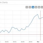 bitcoin chart accurate as of november 10, 2017