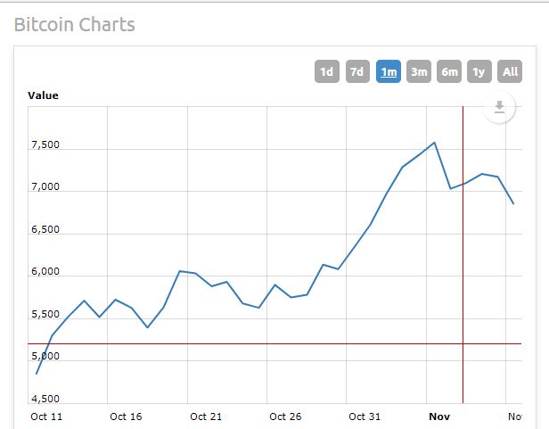 bitcoin chart accurate as of november 10, 2017