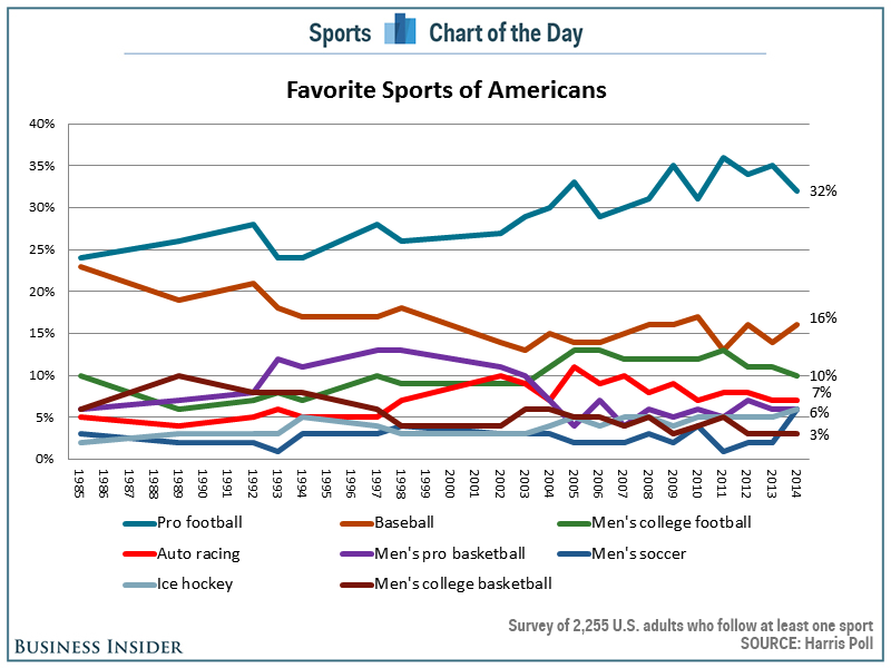 Are You Good At top 5 sports in usa? Here's A Quick Quiz To Find Out